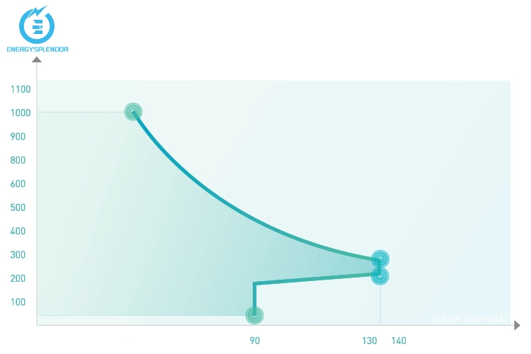 Load shedding behavior graph of an EV charger power module under varying output current.